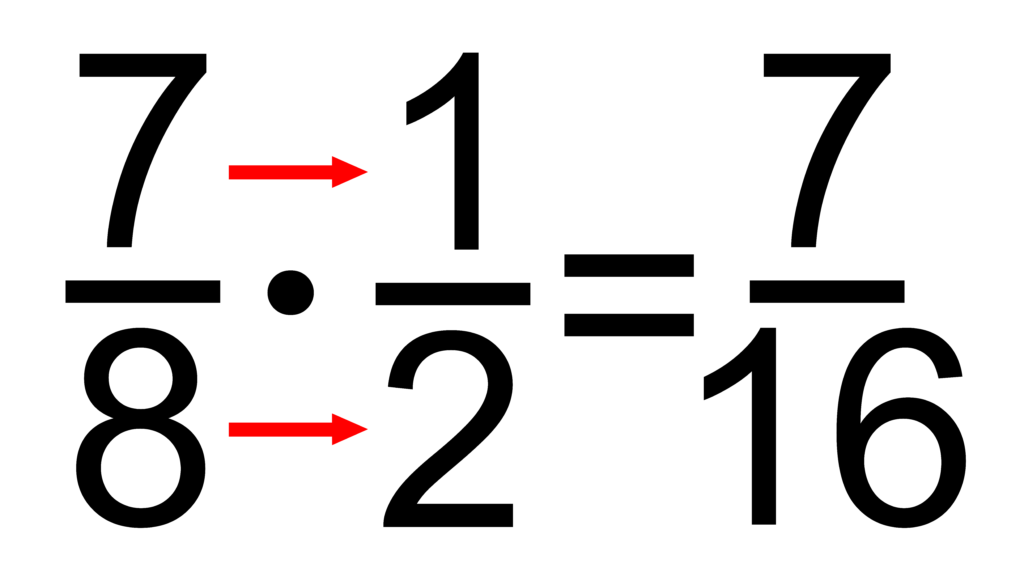 Wir multiplizieren sieben Achtel mit einem Halbem. Dafür rechnen wir Zähler mal Zähler und Nenner mal Nenner. Das Ergebnis ist sieben Sechszehntel.
