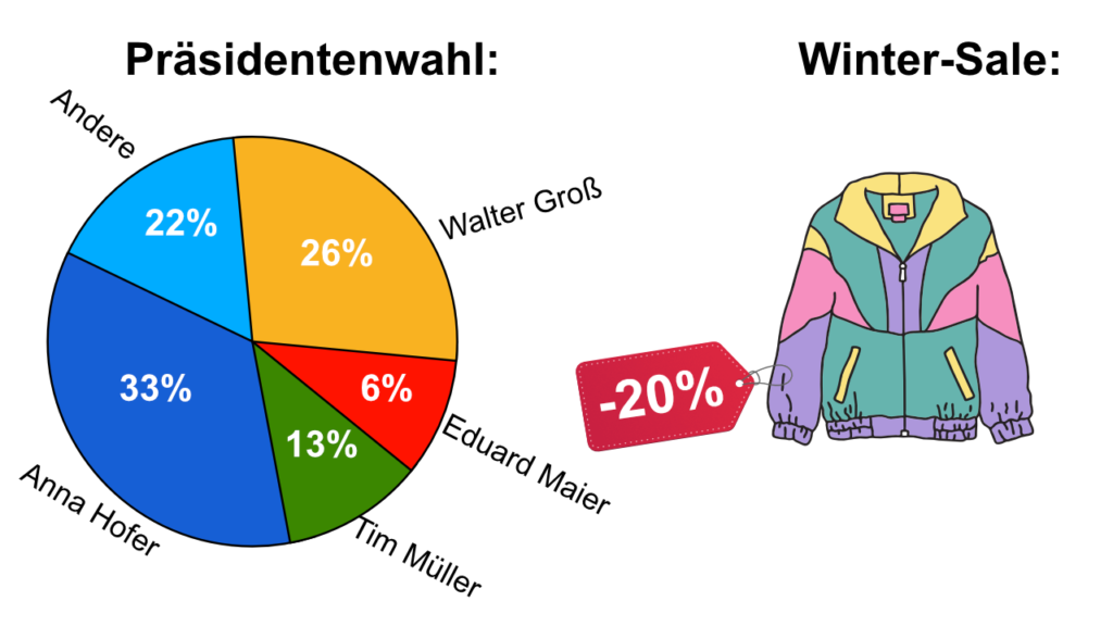 Darstellung von Prozenten in Form von einer Wahl und einem Wintersale