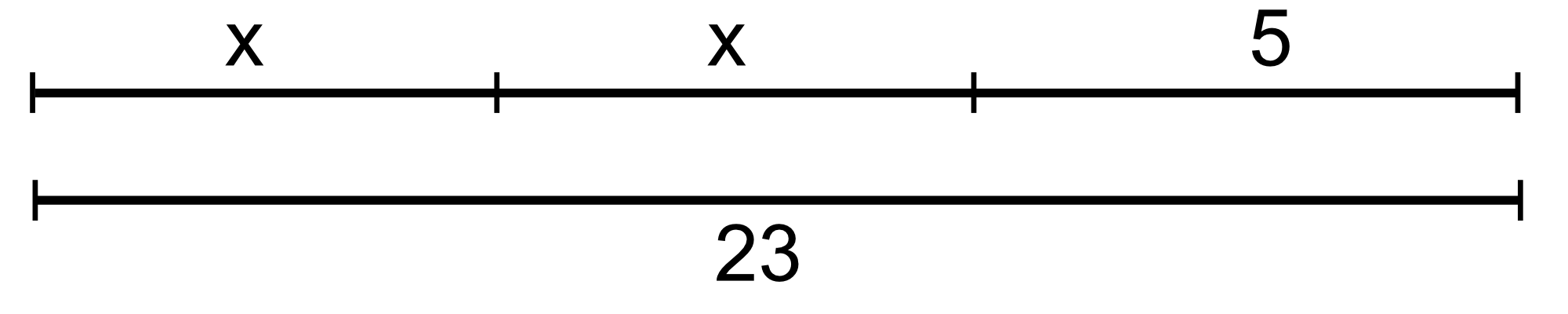 Gleichung wird grafisch dargestellt. Die Gleichung lautet 2x+5=23