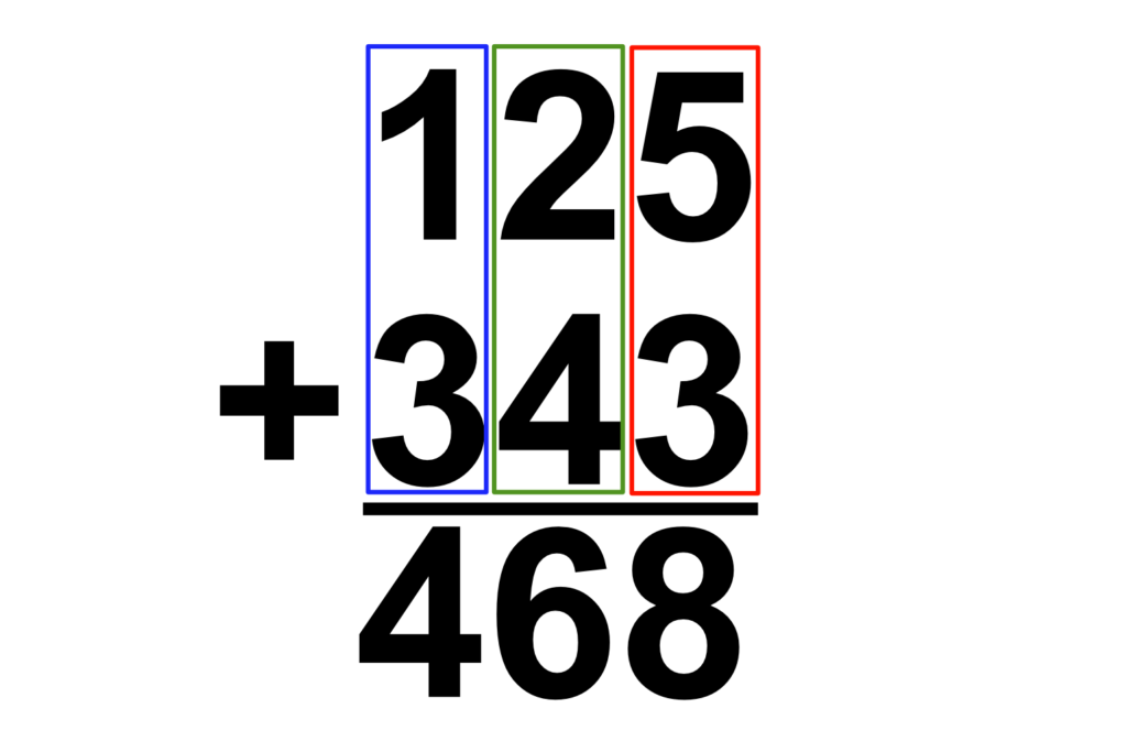 Schriftliches Addieren mit dem Beispiel 125+343=468 erklärt.