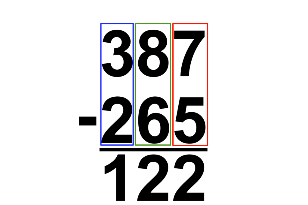 Subtraktionen an dem Beispiel 387-265= 122 erklärt.