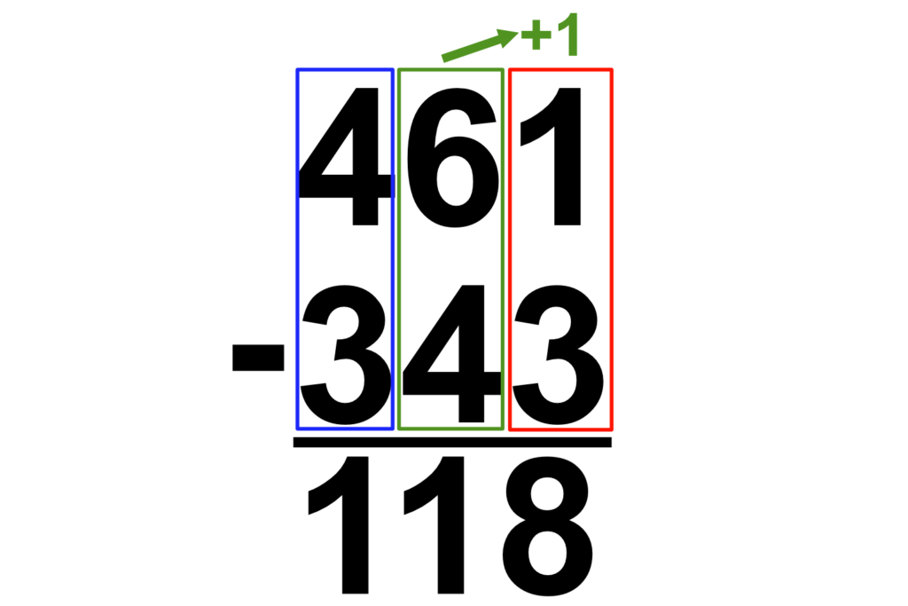 Subtraktionen mit dem Beispiel 461-343=118 erklärt. 