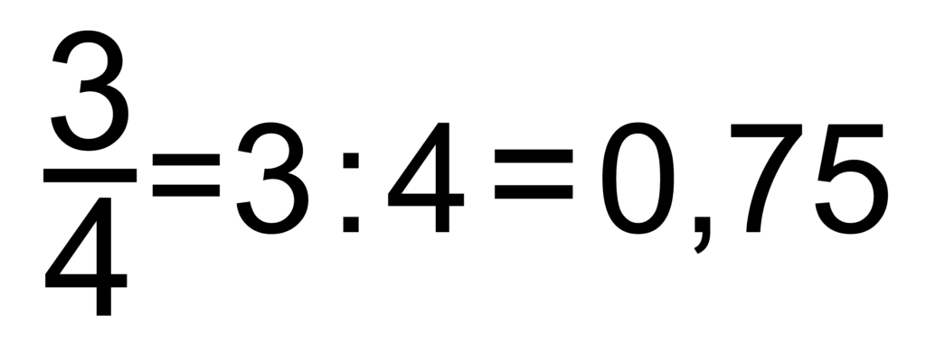 Der Bruch drei viertel wird in 0,75 umgerechnet. Dafür müssen wir drei dividiert durch vier rechnen.