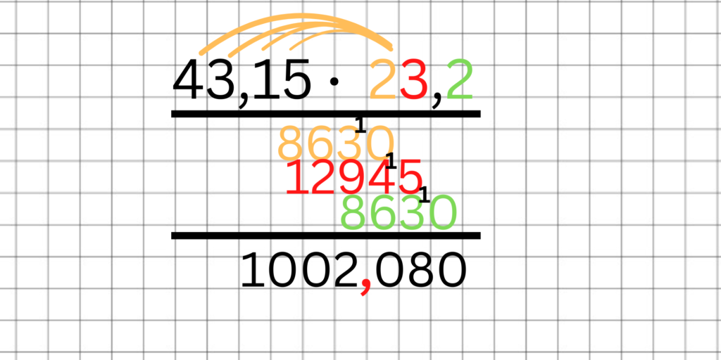 Bilderklärung: Dezimalzahlen werden multipliziert. Wir notieren bei 1002080 das Komma sodass wir 3 Nachkommastellen haben. Das Ergebnis ist 1002,080.
