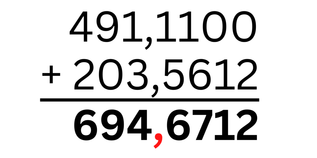 Bilderklärung: Dezimalzahlen werden addiert. Wir fügen zu 491,11 zwei 00 hinten dazu und addieren anschließend schriftlich mit 203,5612. Das Ergebnis ist 694,6712.