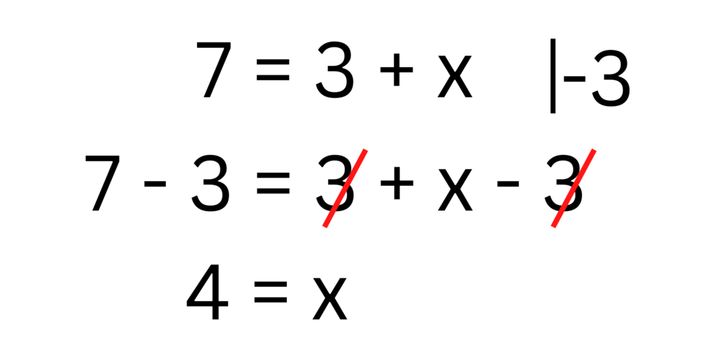 Bilderklärung: Die Gleichung 7 = 3 + x wird schrittweise gelöst, indem auf beiden Seiten 3 abgezogen wird. Wir kommen zu dem Ergebnis, dass x = 4.