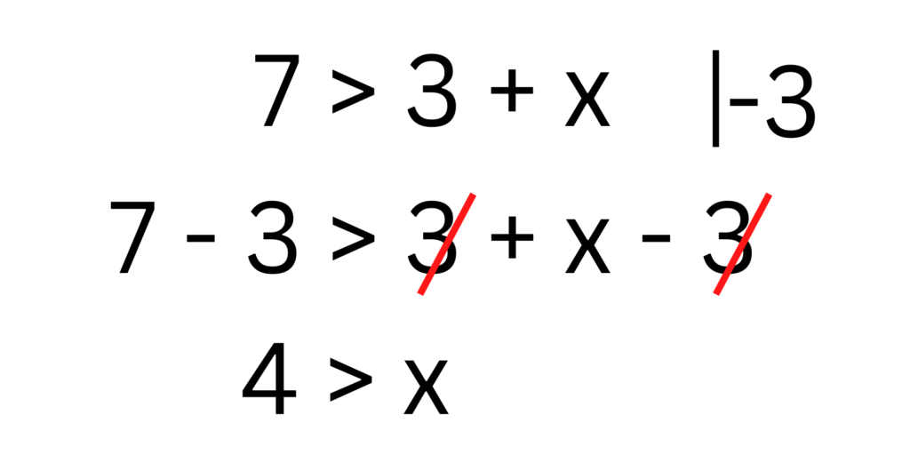 Bilderklärung: Die Ungleichung 7 > 3 + x wird schrittweise gelöst, indem auf beiden Seiten 3 abgezogen wird. Das Ergebnis ist x > 4.