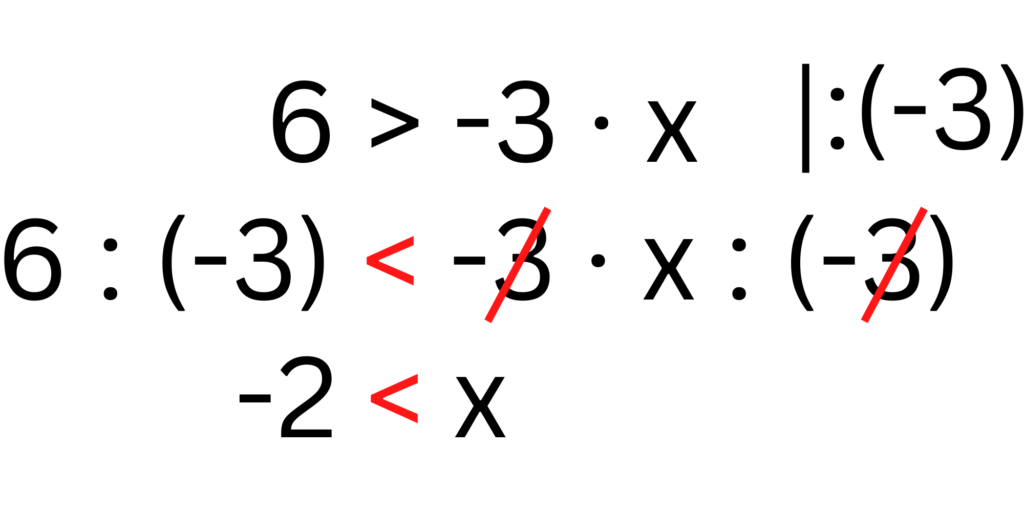 Bilderklärung: Die Ungleichung 6 > -3 · x wird gelöst, indem auf beiden Seiten durch -3 dividiert wird. Dadurch dreht sich das Zeichen in der Mitte um. Das Ergebnis ist -2 < x.