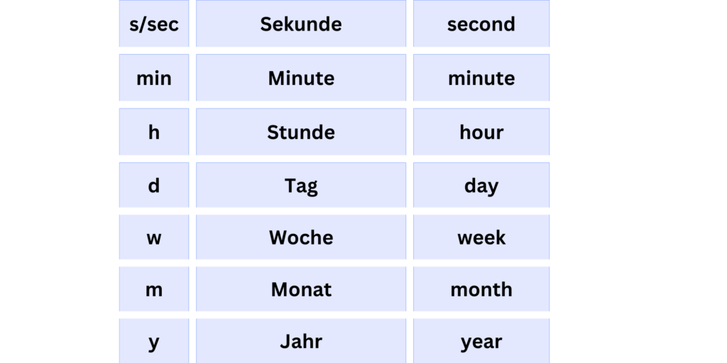 Bildbeschreibung: Tabelle, welche die verschiedenen Zeitmaße und ihre Kürzel zeigt.