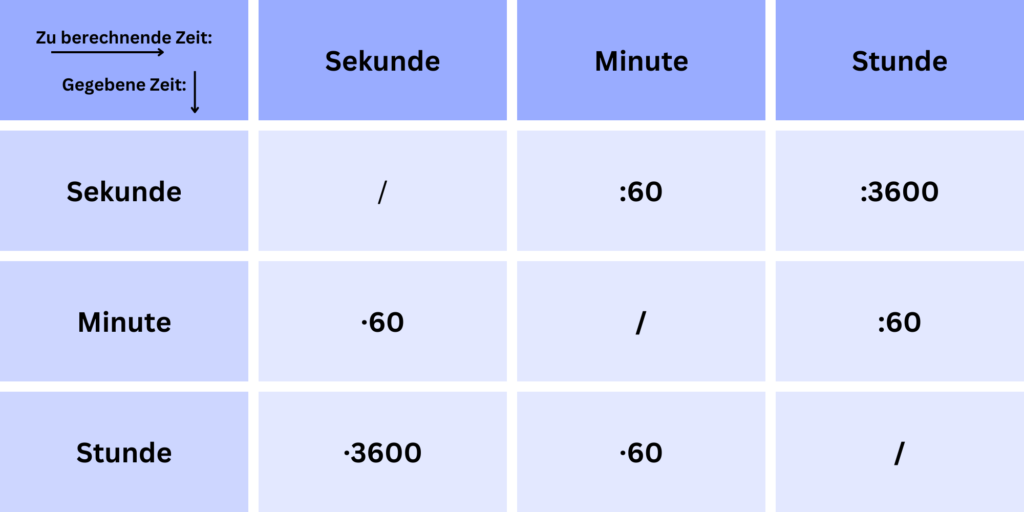 Bildbeschreibung: Tabelle, welche einfachere Wegen zeigt um Zeiteinheiten in einander umzurechnen, also mit mal 60 oder geteilt durch 60, oder mal 3600 bzw. geteilt durch 3600