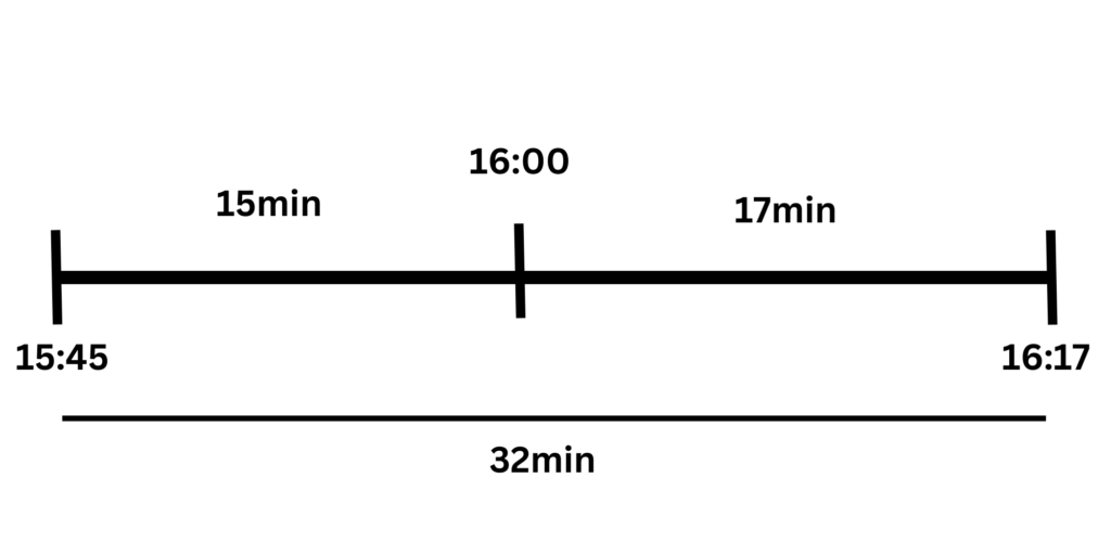 Bildbeschreibung: Zeitstrahl mit Start um 15:45 und Ende um 16:17. Die Zeitspanne ist in zwei Teile geteilt. Zuerst 15min bis 16:00 und dann 17min bis 16:17. Eine Linie unter dem Zeitstrahl, beschriftet mit 32min, zeigt die gesamte Zeitspanne an.